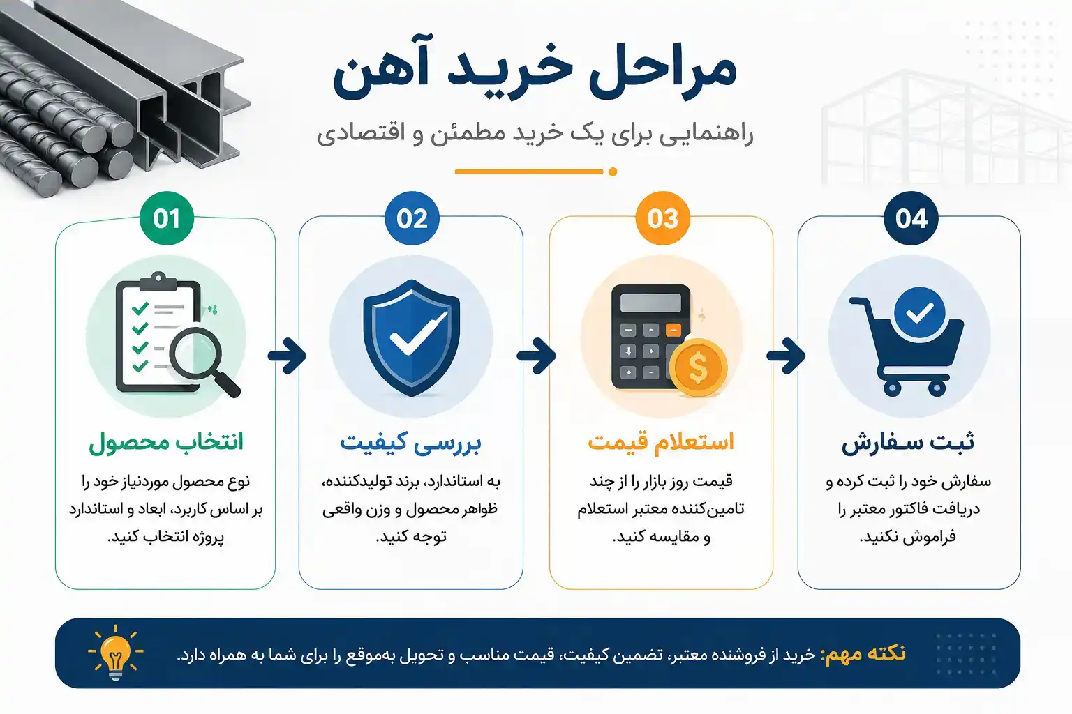 مراحل خرید آهن